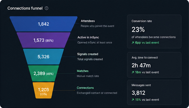 InSync event connection funnel analytics